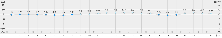 寿都(>2019年11月10日)のアメダスグラフ