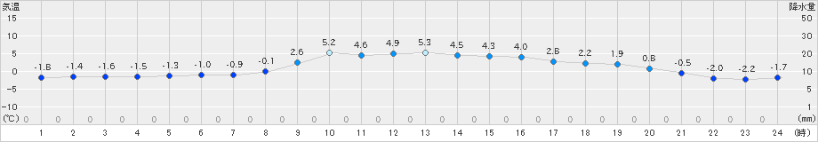 遠軽(>2019年11月10日)のアメダスグラフ