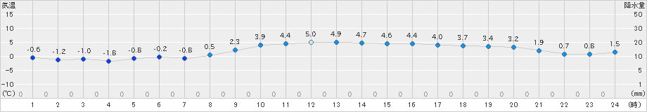 網走(>2019年11月10日)のアメダスグラフ