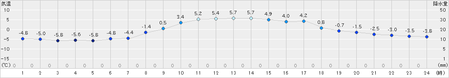 北見(>2019年11月10日)のアメダスグラフ