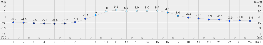 津別(>2019年11月10日)のアメダスグラフ