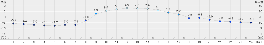 別海(>2019年11月10日)のアメダスグラフ