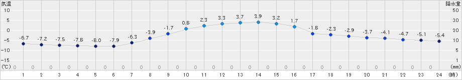 阿寒湖畔(>2019年11月10日)のアメダスグラフ