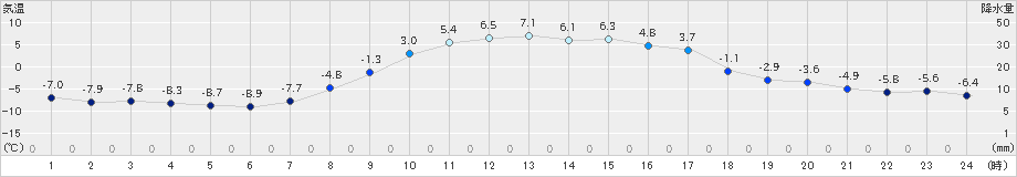 標茶(>2019年11月10日)のアメダスグラフ