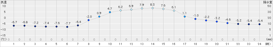 中徹別(>2019年11月10日)のアメダスグラフ