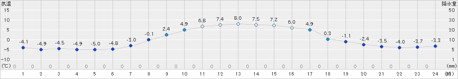 白糠(>2019年11月10日)のアメダスグラフ