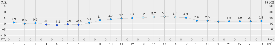 知方学(>2019年11月10日)のアメダスグラフ