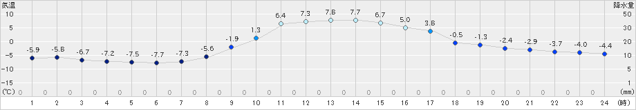 足寄(>2019年11月10日)のアメダスグラフ