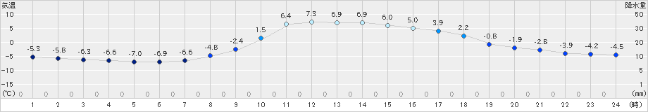 本別(>2019年11月10日)のアメダスグラフ