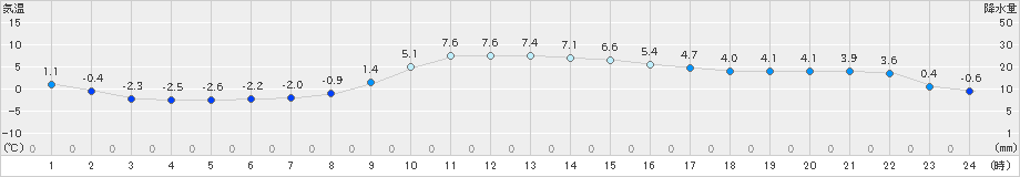 帯広(>2019年11月10日)のアメダスグラフ