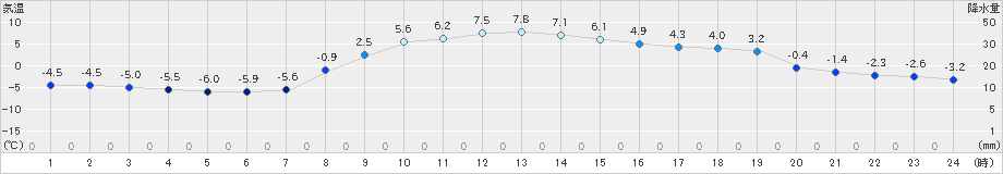 糠内(>2019年11月10日)のアメダスグラフ