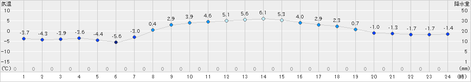 更別(>2019年11月10日)のアメダスグラフ