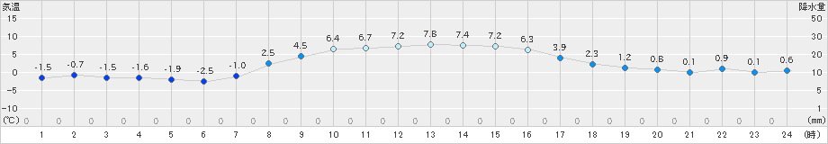 広尾(>2019年11月10日)のアメダスグラフ