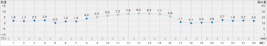 森(>2019年11月10日)のアメダスグラフ