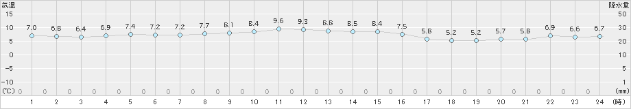 八森(>2019年11月10日)のアメダスグラフ