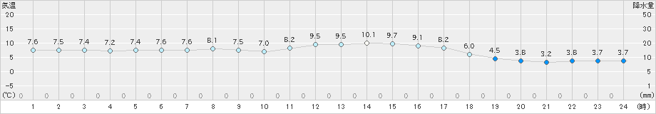 能代(>2019年11月10日)のアメダスグラフ