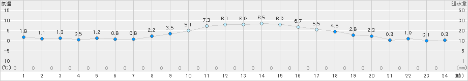 脇神(>2019年11月10日)のアメダスグラフ