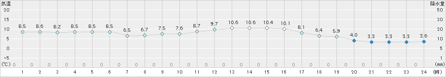 大潟(>2019年11月10日)のアメダスグラフ