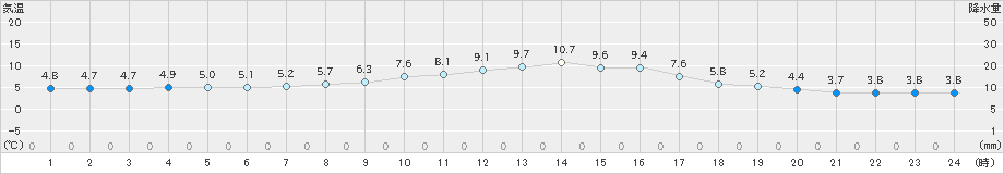 五城目(>2019年11月10日)のアメダスグラフ