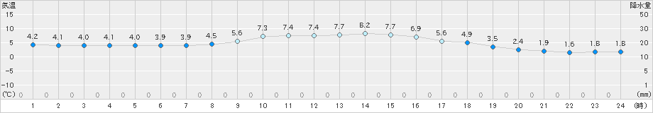 阿仁合(>2019年11月10日)のアメダスグラフ