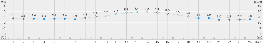 角館(>2019年11月10日)のアメダスグラフ