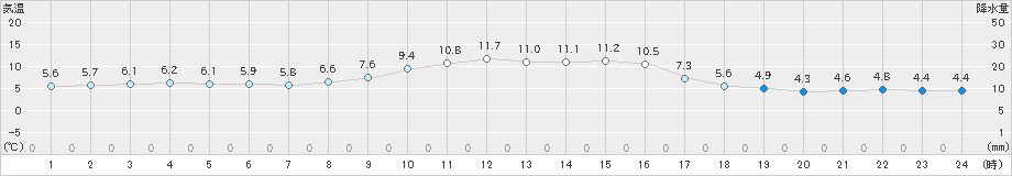 本荘(>2019年11月10日)のアメダスグラフ