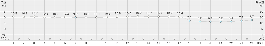 にかほ(>2019年11月10日)のアメダスグラフ