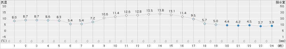 喜多方(>2019年11月10日)のアメダスグラフ