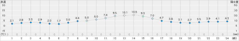 田代(>2019年11月10日)のアメダスグラフ