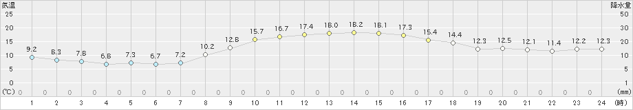 館林(>2019年11月10日)のアメダスグラフ