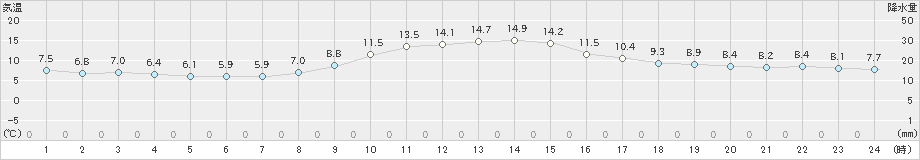 小河内(>2019年11月10日)のアメダスグラフ