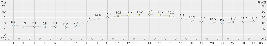 青梅(>2019年11月10日)のアメダスグラフ