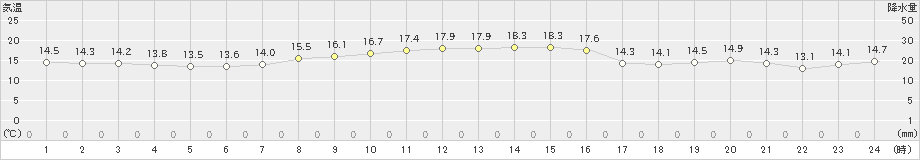 大島(>2019年11月10日)のアメダスグラフ