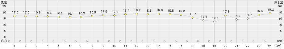 新島(>2019年11月10日)のアメダスグラフ