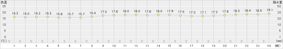 神津島(>2019年11月10日)のアメダスグラフ