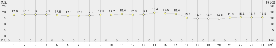 三宅島(>2019年11月10日)のアメダスグラフ