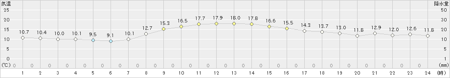 横芝光(>2019年11月10日)のアメダスグラフ