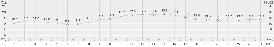 木更津(>2019年11月10日)のアメダスグラフ