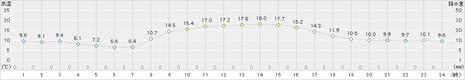 牛久(>2019年11月10日)のアメダスグラフ