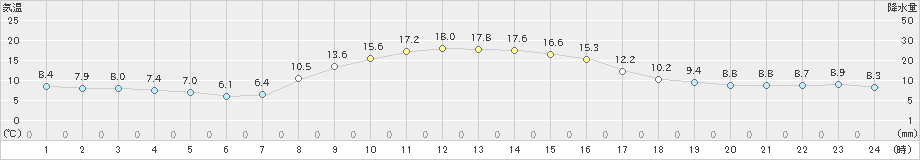 坂畑(>2019年11月10日)のアメダスグラフ