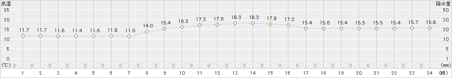 三浦(>2019年11月10日)のアメダスグラフ