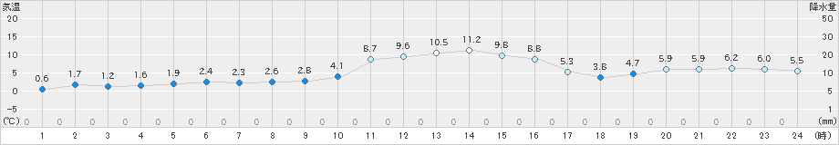 軽井沢(>2019年11月10日)のアメダスグラフ