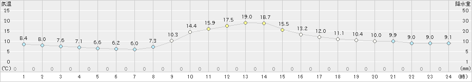 佐久間(>2019年11月10日)のアメダスグラフ