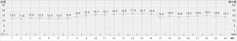 網代(>2019年11月10日)のアメダスグラフ