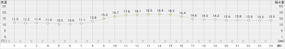 菊川牧之原(>2019年11月10日)のアメダスグラフ