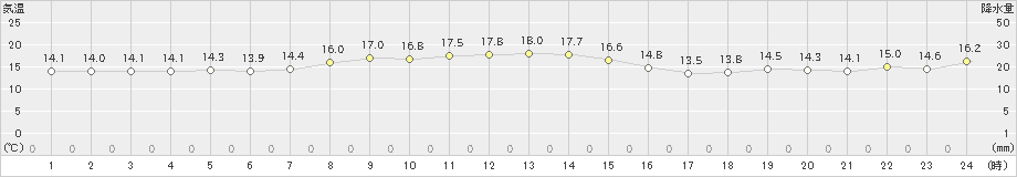 稲取(>2019年11月10日)のアメダスグラフ