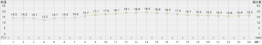 御前崎(>2019年11月10日)のアメダスグラフ