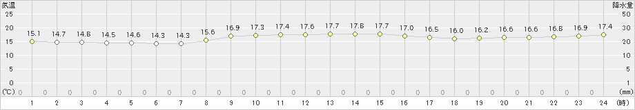 石廊崎(>2019年11月10日)のアメダスグラフ