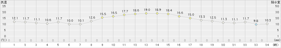 愛西(>2019年11月10日)のアメダスグラフ