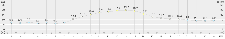 新城(>2019年11月10日)のアメダスグラフ